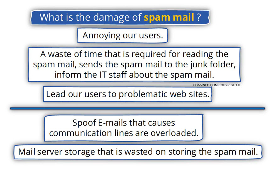What is the damage of spam mail